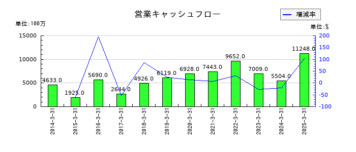 IDECの営業キャッシュフロー推移