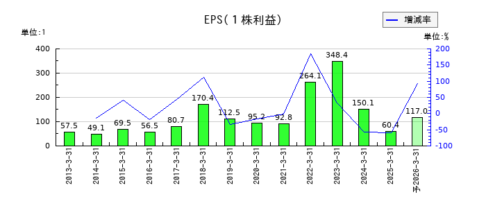 IDECのEPS(一株当たりの利益)推移