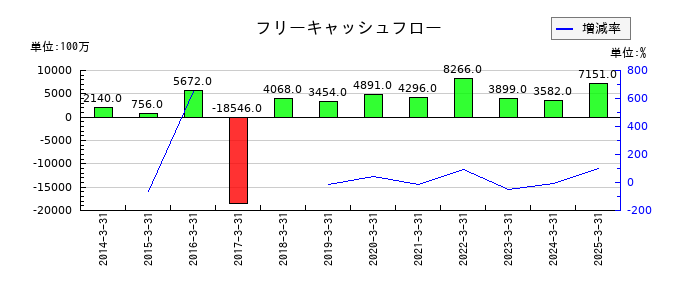 IDECのフリーキャッシュフロー推移