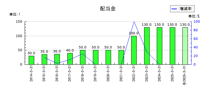 IDECの年間配当金推移