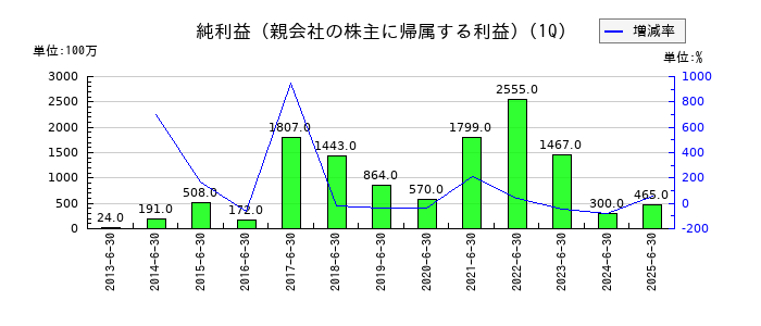 IDECの第1四半期の純利益推移