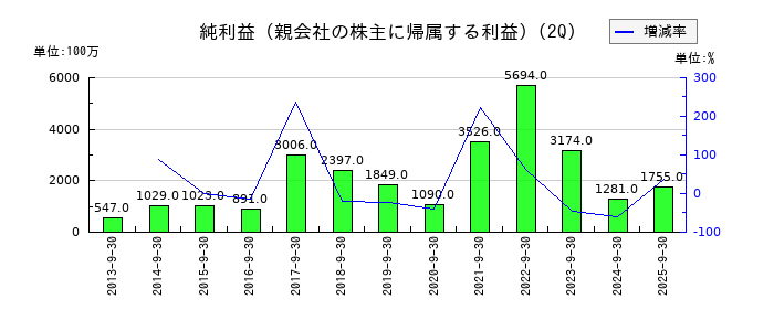 IDECの第2四半期の純利益推移