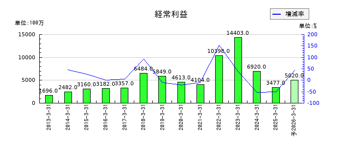IDECの通期の経常利益推移