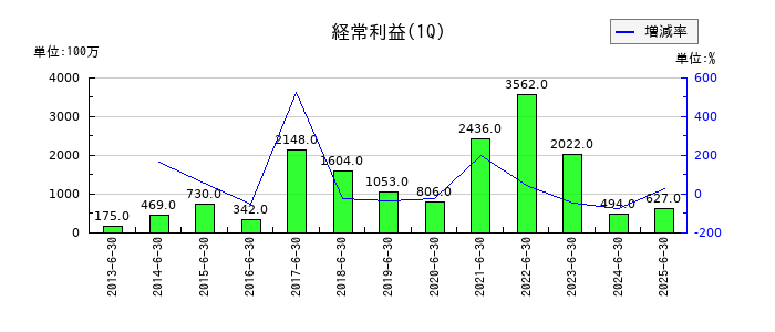 IDECの第1四半期の経常利益推移