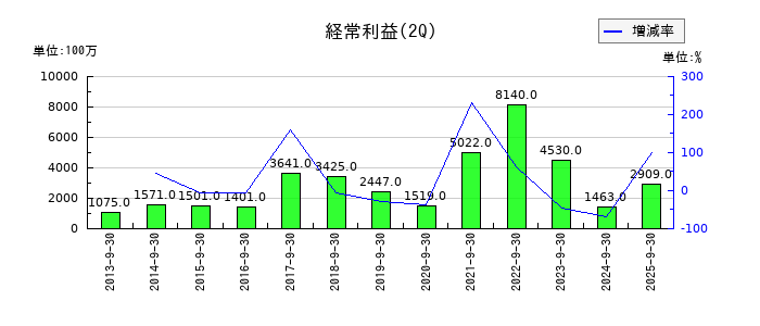 IDECの第2四半期の経常利益推移
