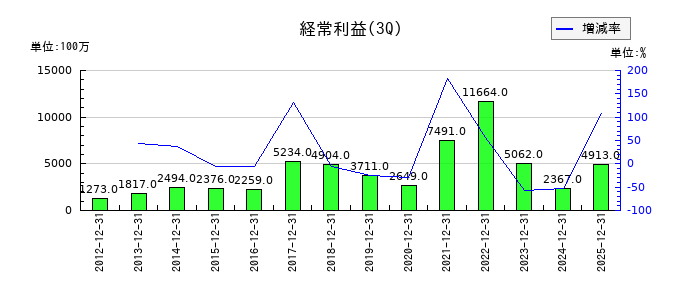 IDECの第3四半期の経常利益推移