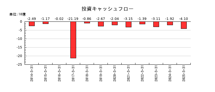 IDECの投資キャッシュフロー推移