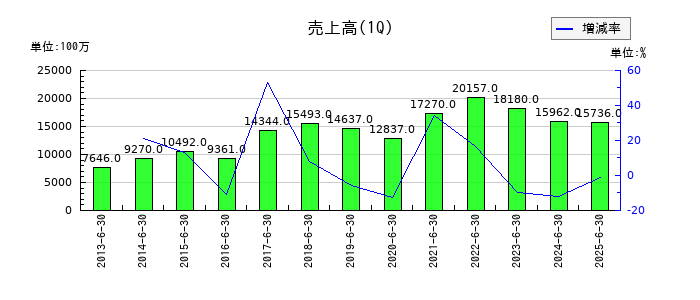 IDECの第1四半期の売上高推移