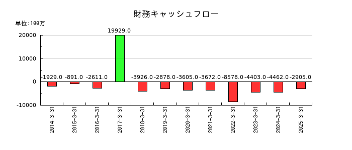 IDECの財務キャッシュフロー推移