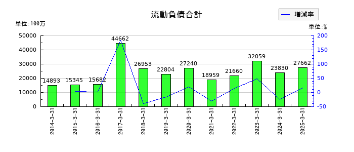 IDECの流動負債合計の推移
