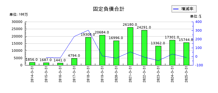 IDECの固定負債合計の推移