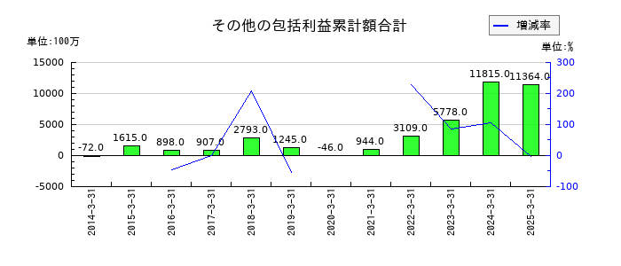 IDECのその他の包括利益累計額合計の推移