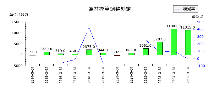 IDECの為替換算調整勘定の推移