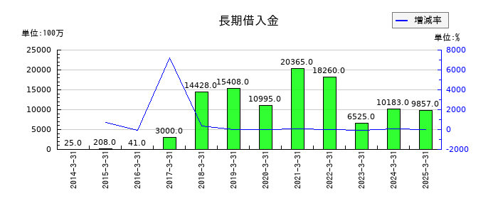 IDECの長期借入金の推移