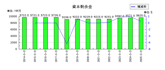 IDECの資本剰余金の推移