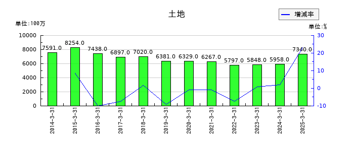 IDECの土地の推移