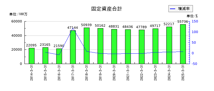 IDECの固定資産合計の推移