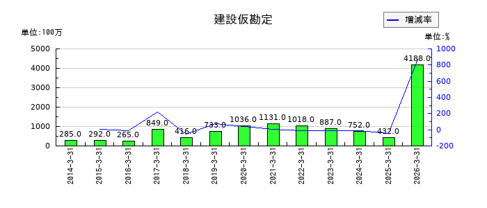 IDECの建設仮勘定の推移