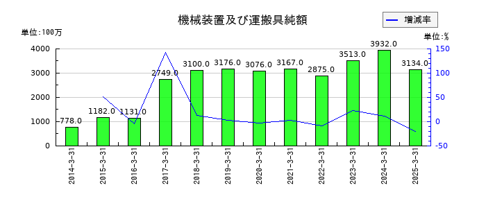 IDECの機械装置及び運搬具純額の推移