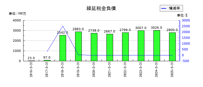 IDECの繰延税金負債の推移
