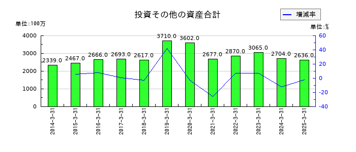 IDECの特別損失合計の推移