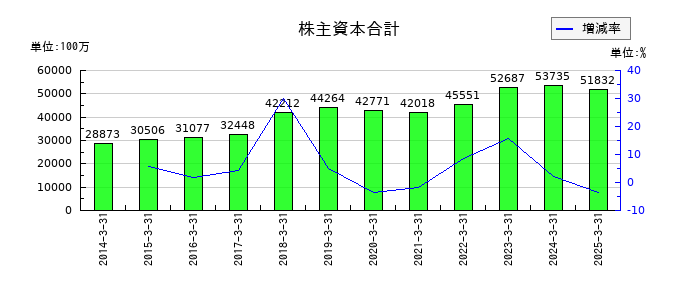 IDECの株主資本合計の推移