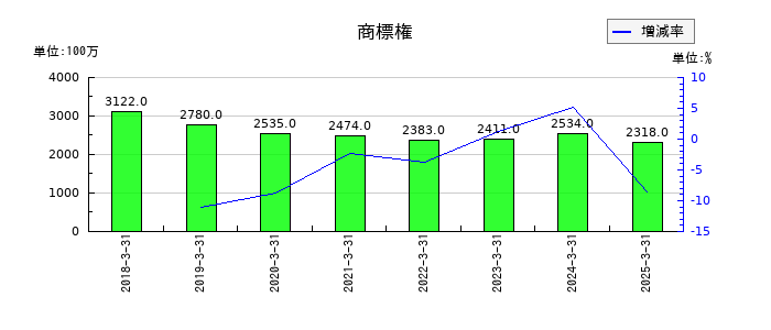IDECの商標権の推移