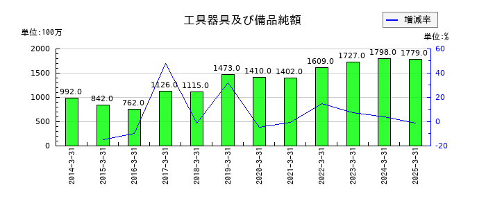 IDECの工具器具及び備品純額の推移