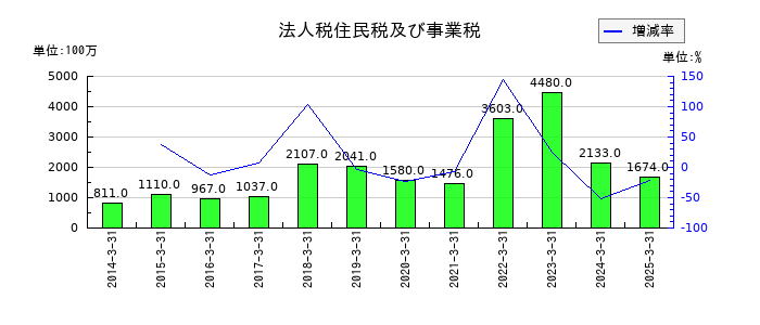 IDECの法人税住民税及び事業税の推移