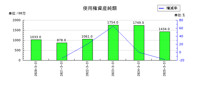 IDECの使用権資産純額の推移