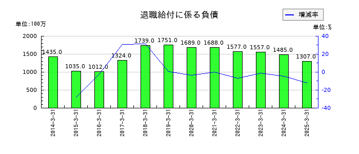 IDECの退職給付に係る負債の推移
