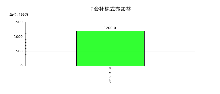 IDECの子会社株式売却益の推移