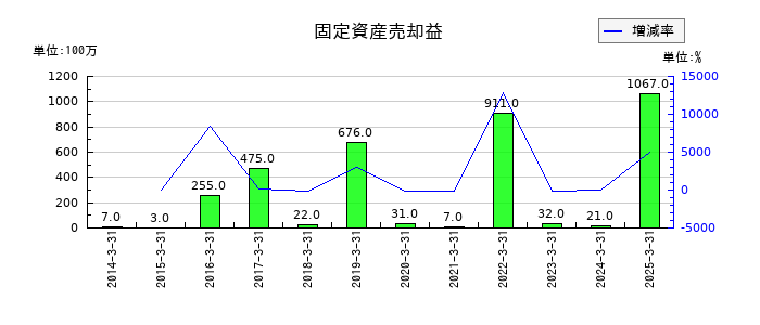 IDECの固定資産売却益の推移