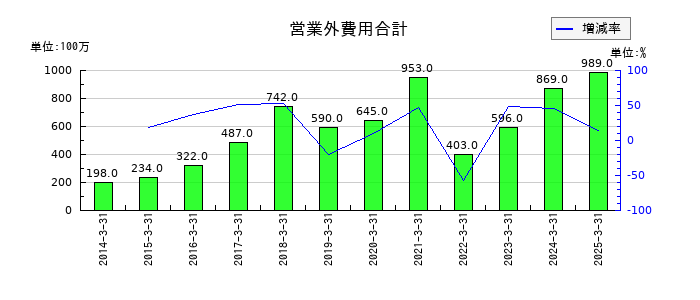 IDECの営業外費用合計の推移
