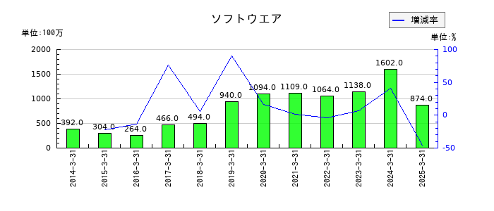 IDECのソフトウエアの推移
