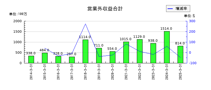 IDECの営業外収益合計の推移