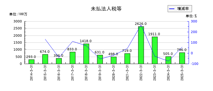 IDECの未払法人税等の推移