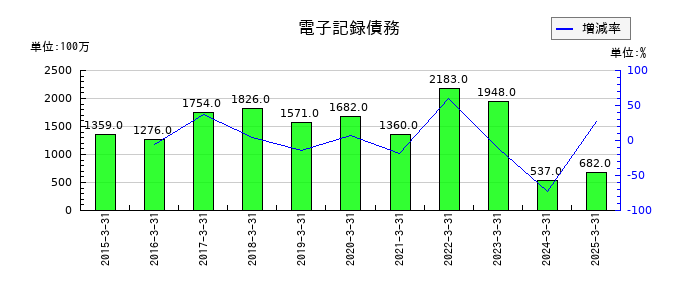 IDECの電子記録債務の推移