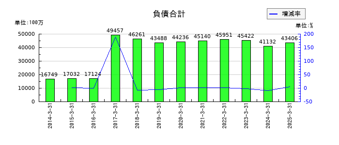 IDECの負債合計の推移