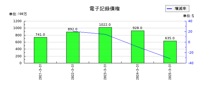 IDECの電子記録債権の推移