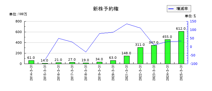 IDECの新株予約権の推移