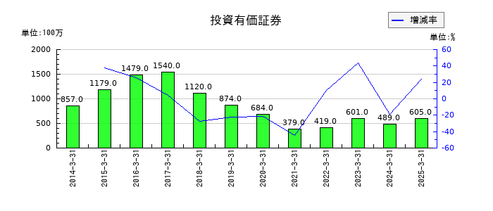 IDECの投資有価証券の推移
