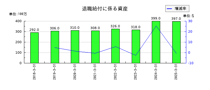 IDECの退職給付に係る資産の推移