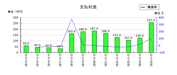 IDECの支払利息の推移