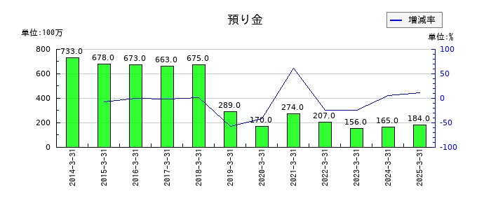 IDECの預り金の推移