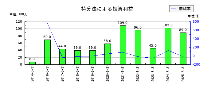 IDECの持分法による投資利益の推移