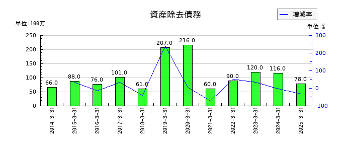 IDECの資産除去債務の推移