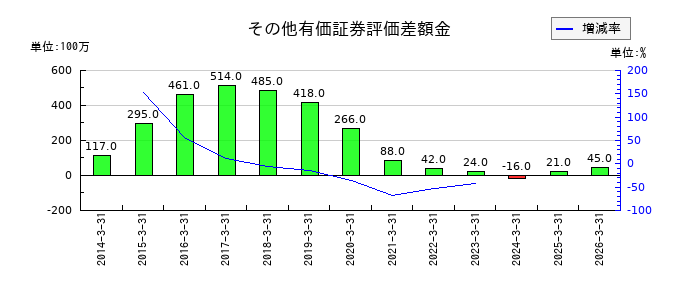 IDECのその他有価証券評価差額金の推移
