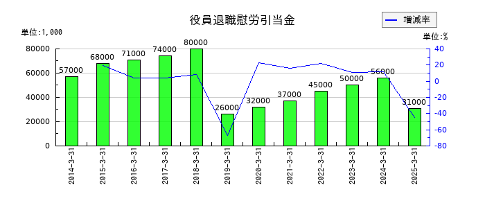 IDECの役員退職慰労引当金の推移