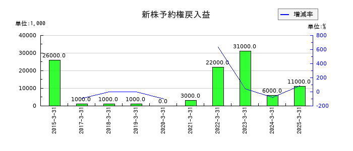 IDECの新株予約権戻入益の推移